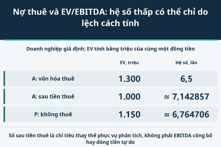 Nợ thuê và EV/EBITDA: hệ số thấp có thể chỉ do lệch cách tính_1 Nợ thuê và EV/EBITDA: hệ số thấp có thể chỉ do lệch cách tính_1
