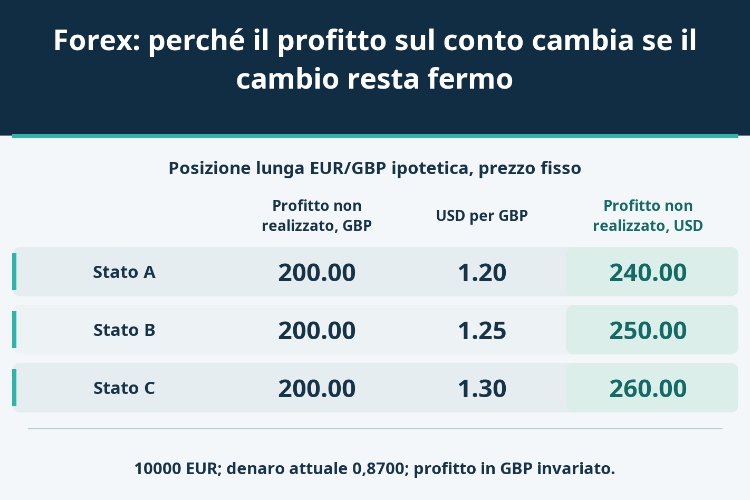 Forex: perché il profitto sul conto cambia se il cambio resta fermo_1 Forex: perché il profitto sul conto cambia se il cambio resta fermo_1
