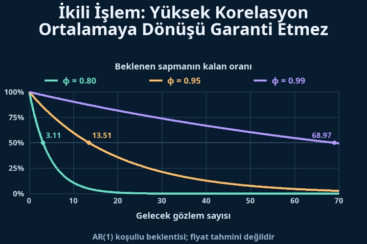 İkili İşlem: Yüksek Korelasyon Ortalamaya Dönüşü Garanti Etmez_1 İkili İşlem: Yüksek Korelasyon Ortalamaya Dönüşü Garanti Etmez_1