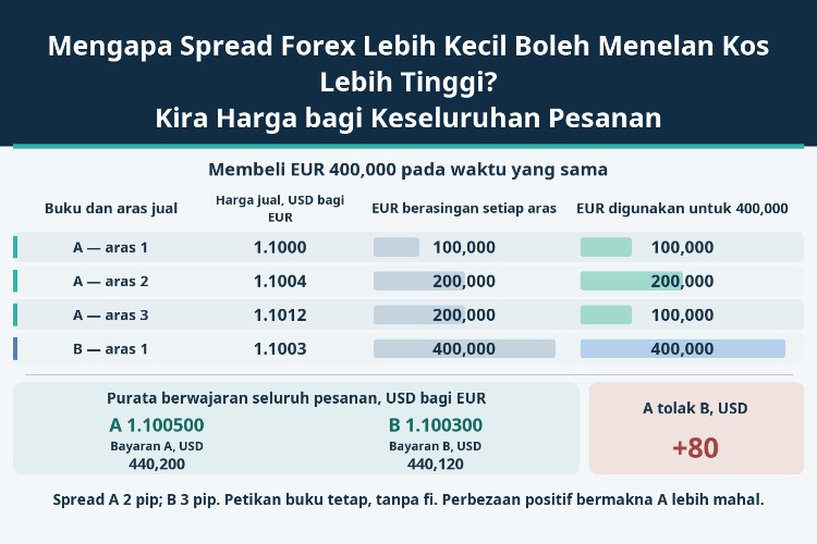 Mengapa Spread Forex Lebih Kecil Boleh Menelan Kos Lebih Tinggi? Kira Harga bagi Keseluruhan Pesanan_1 Mengapa Spread Forex Lebih Kecil Boleh Menelan Kos Lebih Tinggi? Kira Harga bagi Keseluruhan Pesanan_1