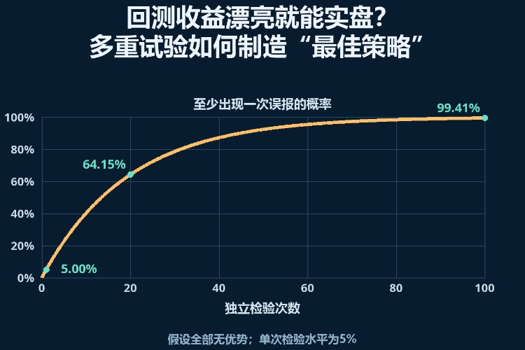 回测收益漂亮就能实盘?多重试验如何制造“最佳策略”_1 回测收益漂亮就能实盘?多重试验如何制造“最佳策略”_1