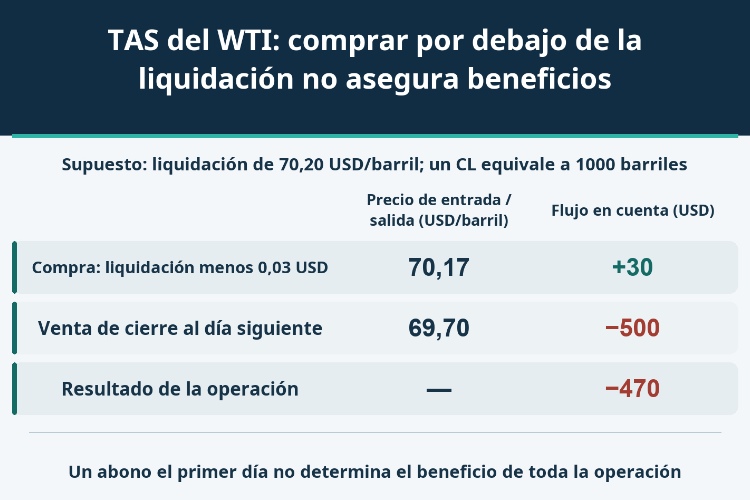 TAS del WTI: comprar por debajo de la liquidación no asegura beneficios_1 TAS del WTI: comprar por debajo de la liquidación no asegura beneficios_1