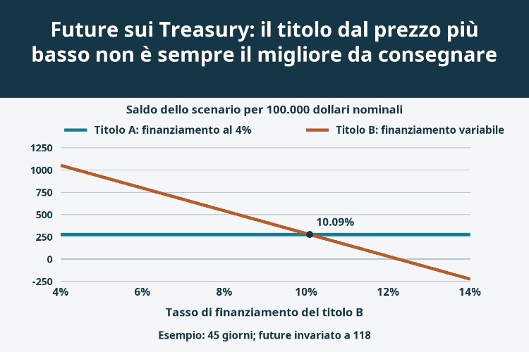 Future sui Treasury: il titolo dal prezzo più basso non è sempre il migliore da consegnare_1 Future sui Treasury: il titolo dal prezzo più basso non è sempre il migliore da consegnare_1