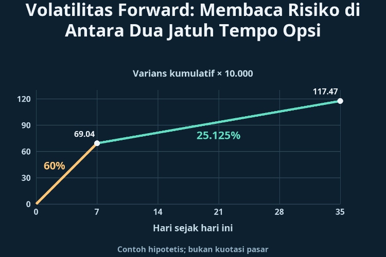 Volatilitas Forward: Membaca Risiko di Antara Dua Jatuh Tempo Opsi_1 Volatilitas Forward: Membaca Risiko di Antara Dua Jatuh Tempo Opsi_1