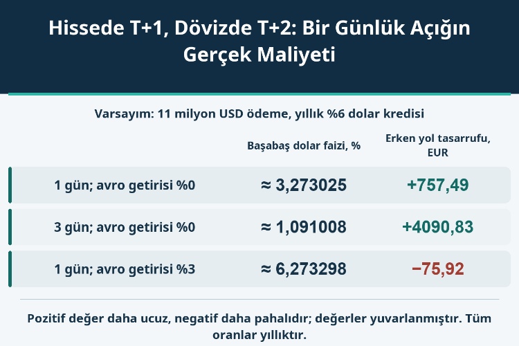 Hissede T+1, Dövizde T+2: Bir Günlük Açığın Gerçek Maliyeti_1 Hissede T+1, Dövizde T+2: Bir Günlük Açığın Gerçek Maliyeti_1