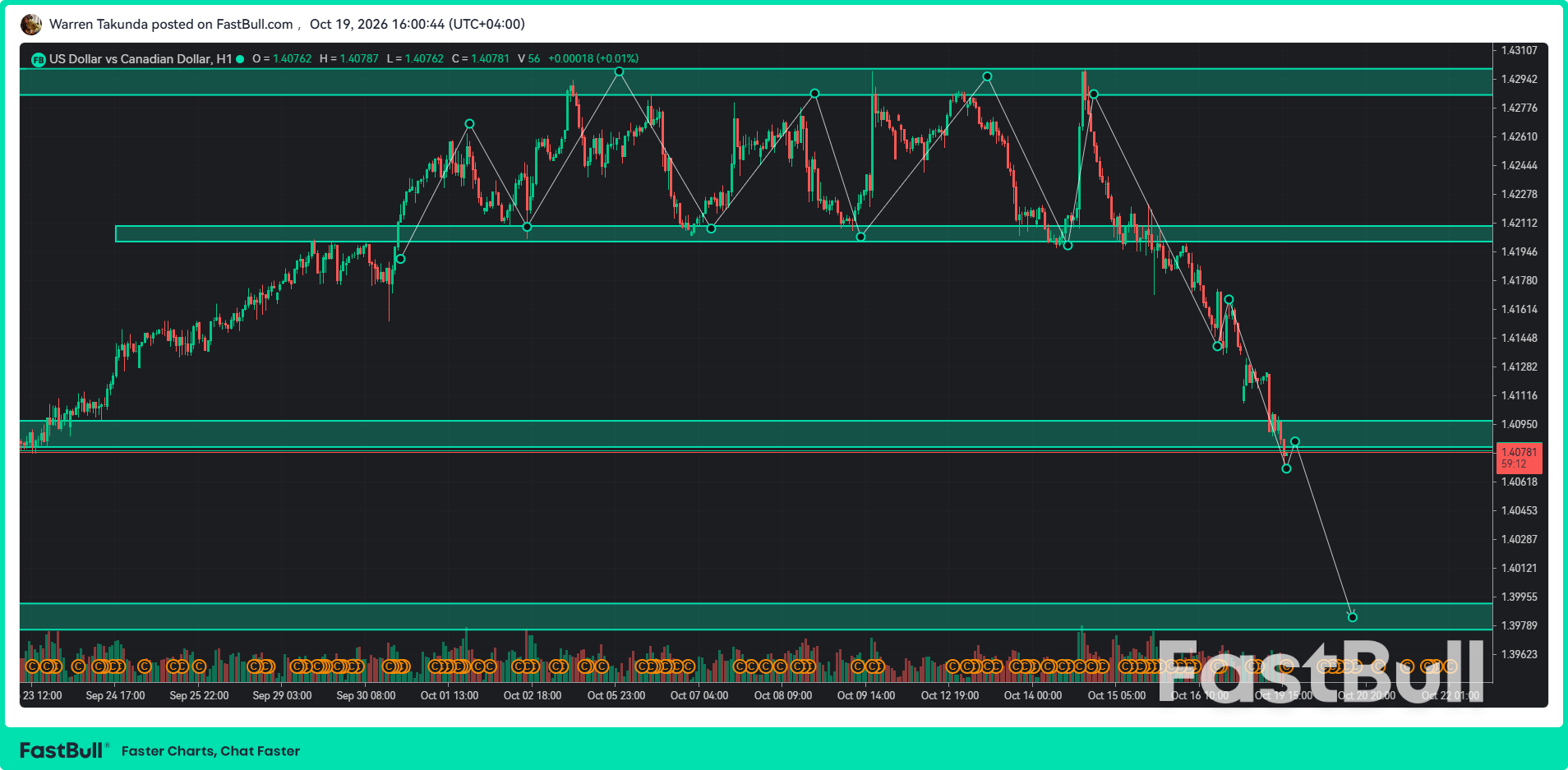 USD/CAD Falls Below 1.4100 as Markets Await Canadian Inflation Data_1 USD/CAD Falls Below 1.4100 as Markets Await Canadian Inflation Data_1