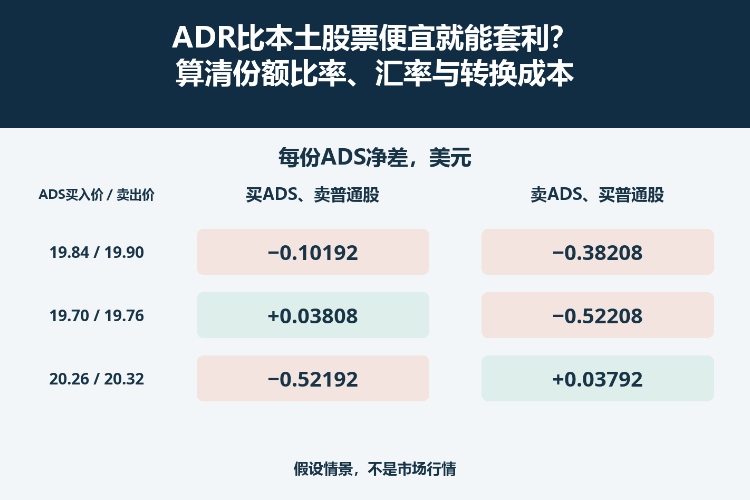 ADR比本土股票便宜就能套利？算清份额比率、汇率与转换成本_1