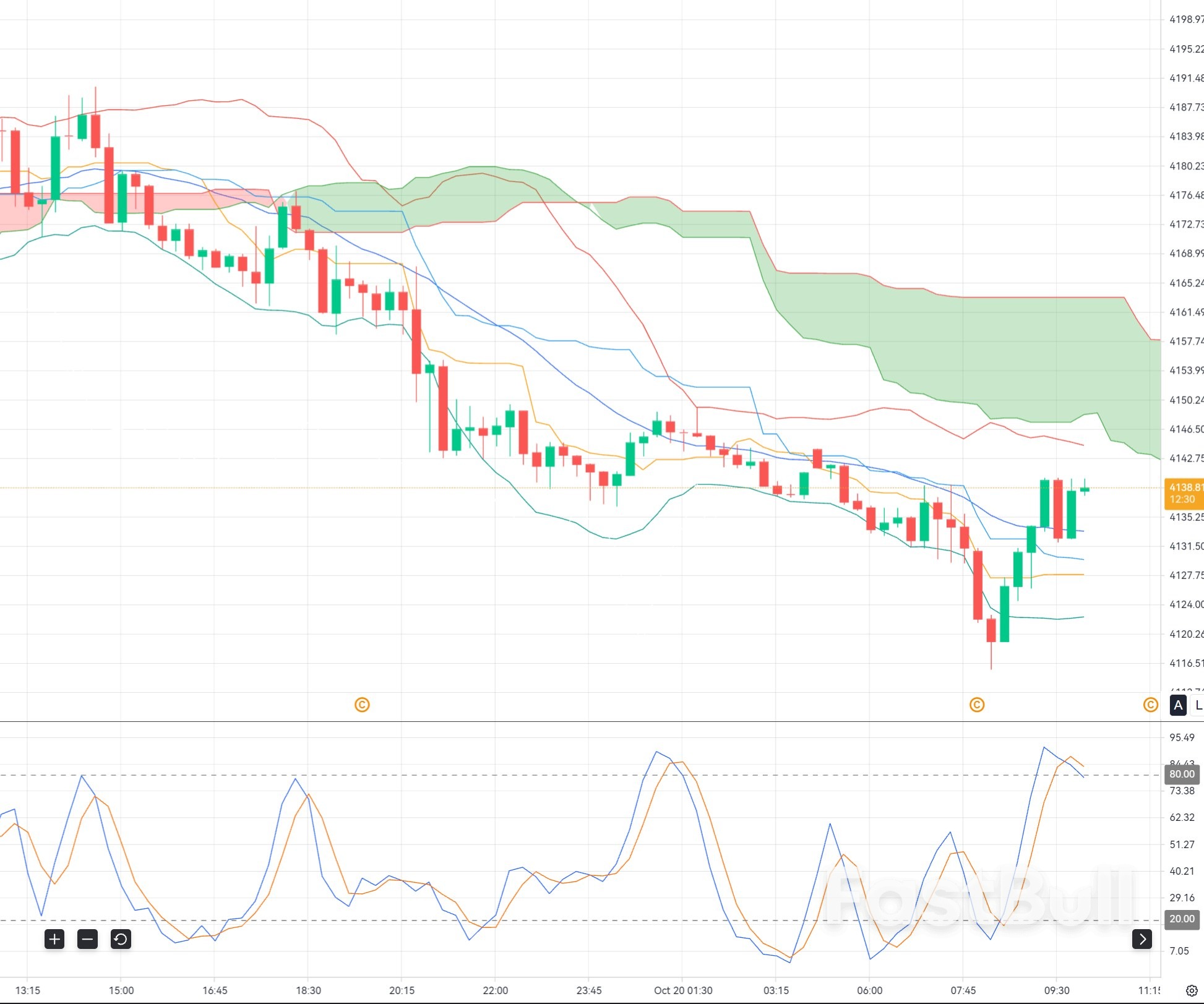 Gold BUY Setup at $4,120: Support Rebound or Further Downside?_1