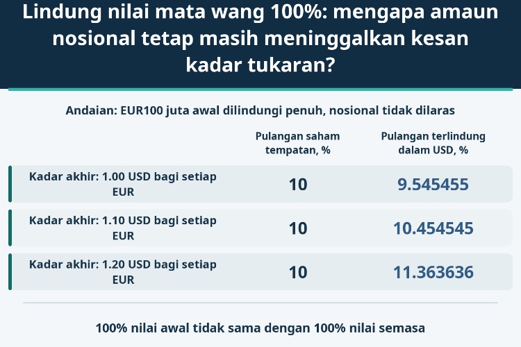 Lindung nilai mata wang 100%: mengapa amaun nosional tetap masih meninggalkan kesan kadar tukaran?_1 Lindung nilai mata wang 100%: mengapa amaun nosional tetap masih meninggalkan kesan kadar tukaran?_1