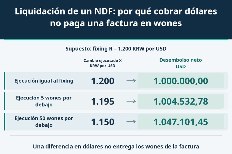 Liquidación de un NDF: por qué cobrar dólares no paga una factura en wones_1 Liquidación de un NDF: por qué cobrar dólares no paga una factura en wones_1