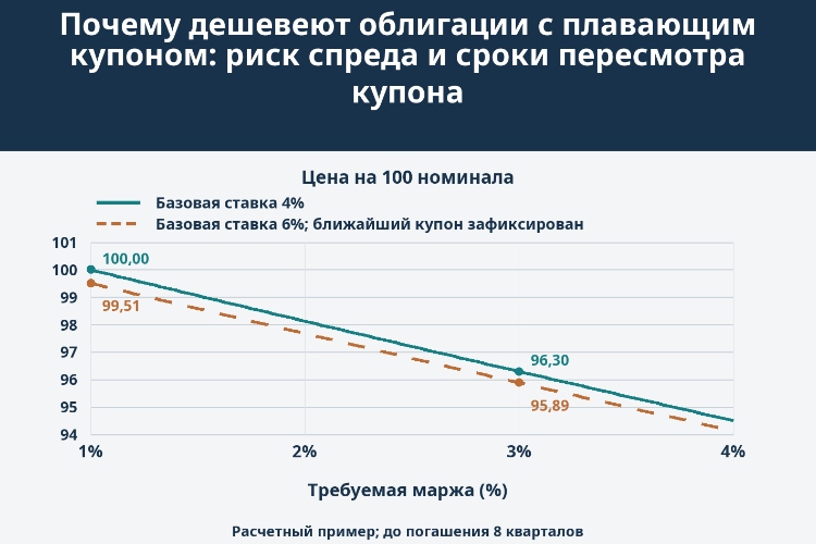 Почему дешевеют облигации с плавающим купоном: риск спреда и сроки пересмотра купона_1