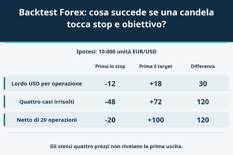 Backtest Forex: cosa succede se una candela tocca stop e obiettivo?_1 Backtest Forex: cosa succede se una candela tocca stop e obiettivo?_1