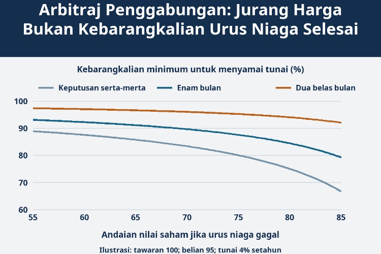 Arbitraj Penggabungan: Jurang Harga Bukan Kebarangkalian Urus Niaga Selesai_1