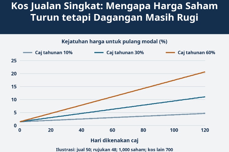Kos Jualan Singkat: Mengapa Harga Saham Turun tetapi Dagangan Masih Rugi_1 Kos Jualan Singkat: Mengapa Harga Saham Turun tetapi Dagangan Masih Rugi_1