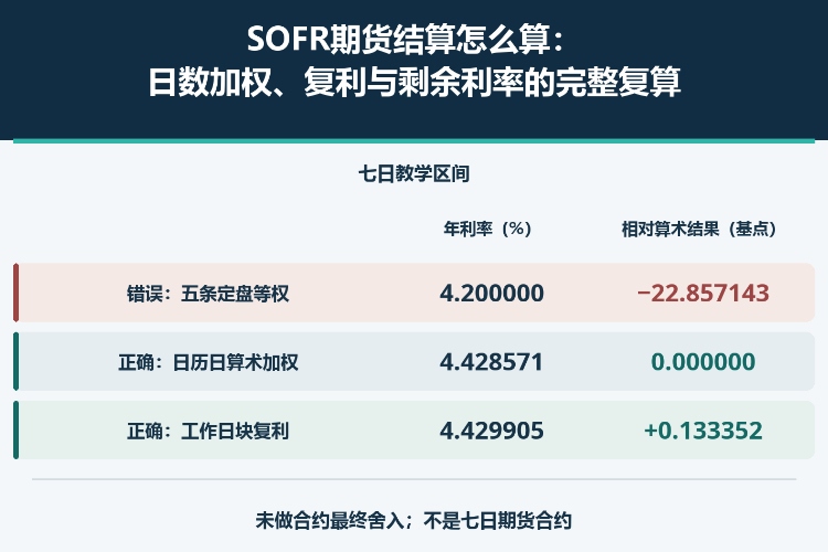 SOFR期货结算怎么算:日数加权、复利与剩余利率的完整复算_1 SOFR期货结算怎么算:日数加权、复利与剩余利率的完整复算_1